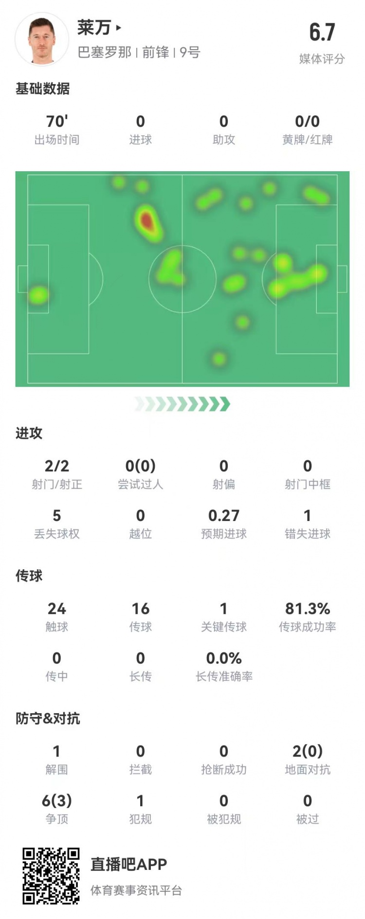 状态不佳！莱万本场2射2正1失良机 8对抗3成功 获评6.7分