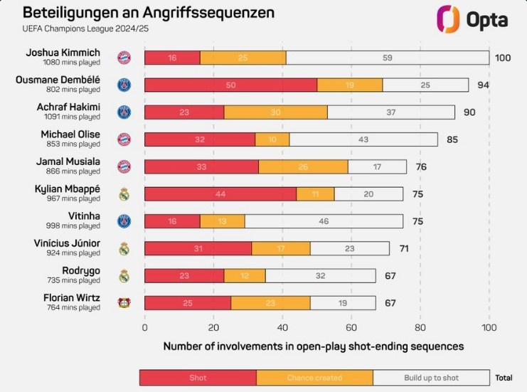 基米希本赛季欧冠100次参与形成射门的进攻，领跑所有球员